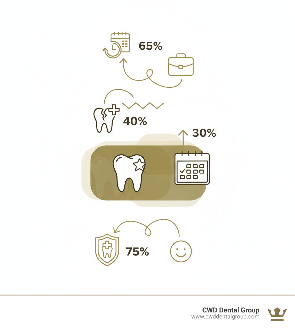 Infographic showing statistics on dental care access: 65% of working adults struggle to schedule weekday dental appointments, 40% delay necessary dental care due to work conflicts, Saturday appointments reduce wait times by 30%, and weekend emergency services prevent 75% of complications from untreated dental issues - Dentist open Saturday Tallahassee infographic Infographic showing statistics on dental care access: 65% of working adults struggle to schedule weekday dental appointments, 40% delay necessary dental care due to work conflicts, Saturday appointments reduce wait times by 30%, and weekend emergency services prevent 75% of complications from untreated dental issues - Dentist open Saturday Tallahassee infographic