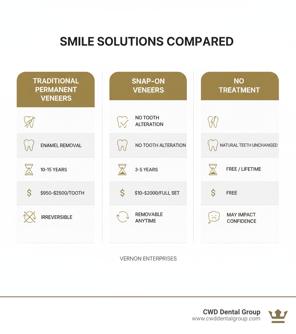 Comparison infographic showing three columns: Traditional Permanent Veneers (requires enamel removal, lasts 10-15 years, costs $950-$2500 per tooth, irreversible) versus Snap-On Veneers (no tooth alteration, lasts 3-5 years, costs $10-$2000 for full set, removable anytime) versus No Treatment (natural teeth remain unchanged, free, may impact confidence). Each column includes icons for process, duration, cost, and reversibility. - snap on veneer teeth infographic 
