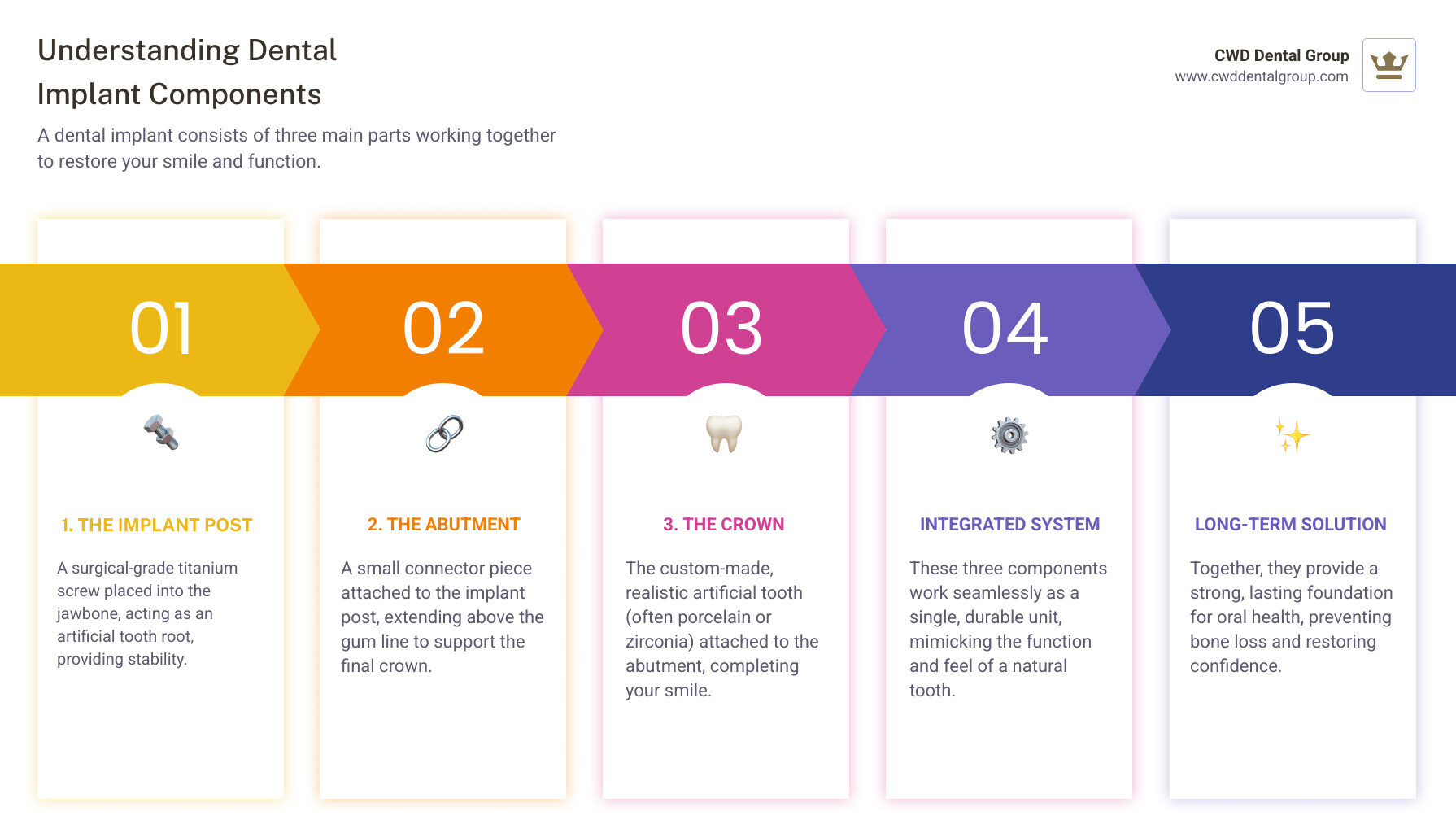 Infographic explaining the three components of a dental implant: the titanium post, the abutment, and the crown - Dental implant cost infographic pillar-5-steps Infographic explaining the three components of a dental implant: the titanium post, the abutment, and the crown - Dental implant cost infographic pillar-5-steps