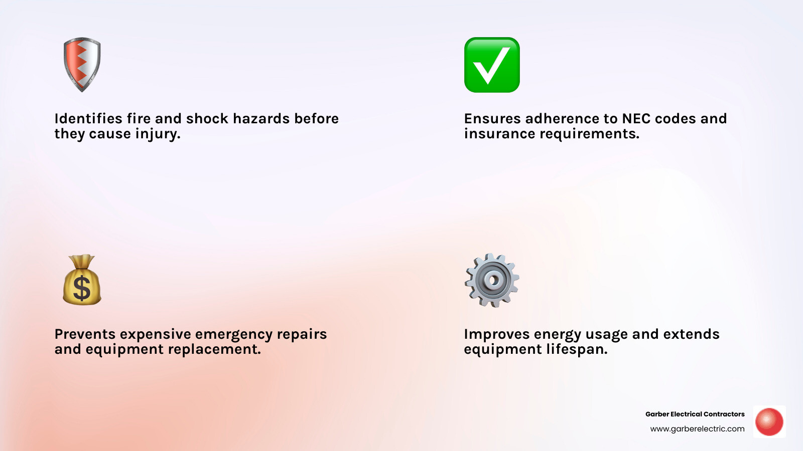 infographic showing four key benefits of commercial electrical inspections: a shield icon labeled Safety - Identifies fire and shock hazards before they cause injury, a checkmark and document icon labeled Compliance - Ensures adherence to NEC codes and insurance requirements, a dollar sign with downward arrow labeled Cost Savings - Prevents expensive emergency repairs and equipment replacement, and a gear icon labeled Efficiency - Improves energy usage and extends equipment lifespan - electrical inspection commercial premises infographic 4_facts_emoji_light-gradient