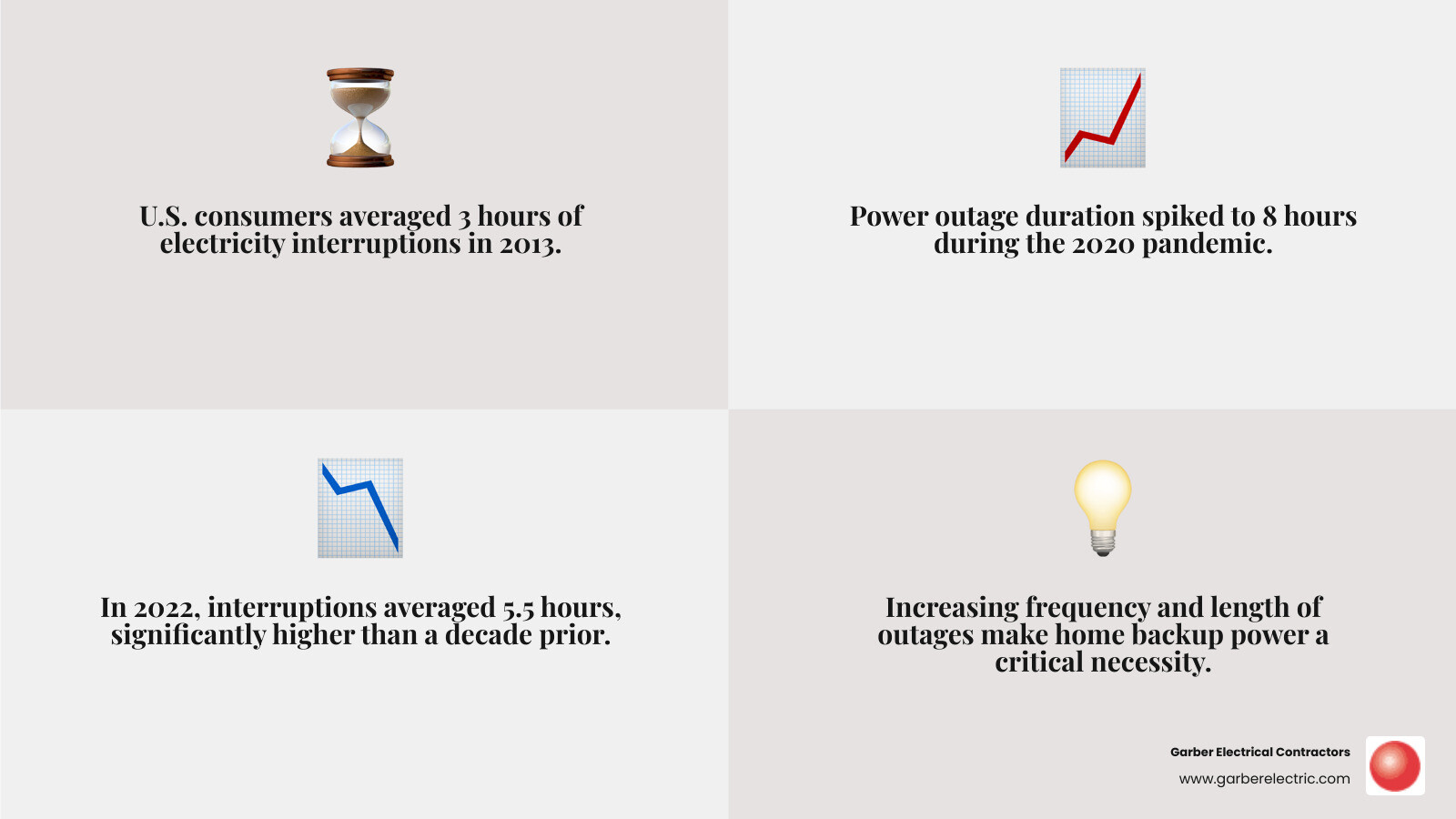 infographic showing U.S. power outage duration trends from 2013 to 2022, with hours of interruption per year increasing from 3 hours in 2013 to 8 hours in 2020, then declining to 5.5 hours in 2022, highlighting the growing need for home backup power solutions - good generators for home use infographic 4_facts_emoji_grey infographic showing U.S. power outage duration trends from 2013 to 2022, with hours of interruption per year increasing from 3 hours in 2013 to 8 hours in 2020, then declining to 5.5 hours in 2022, highlighting the growing need for home backup power solutions - good generators for home use infographic 4_facts_emoji_grey