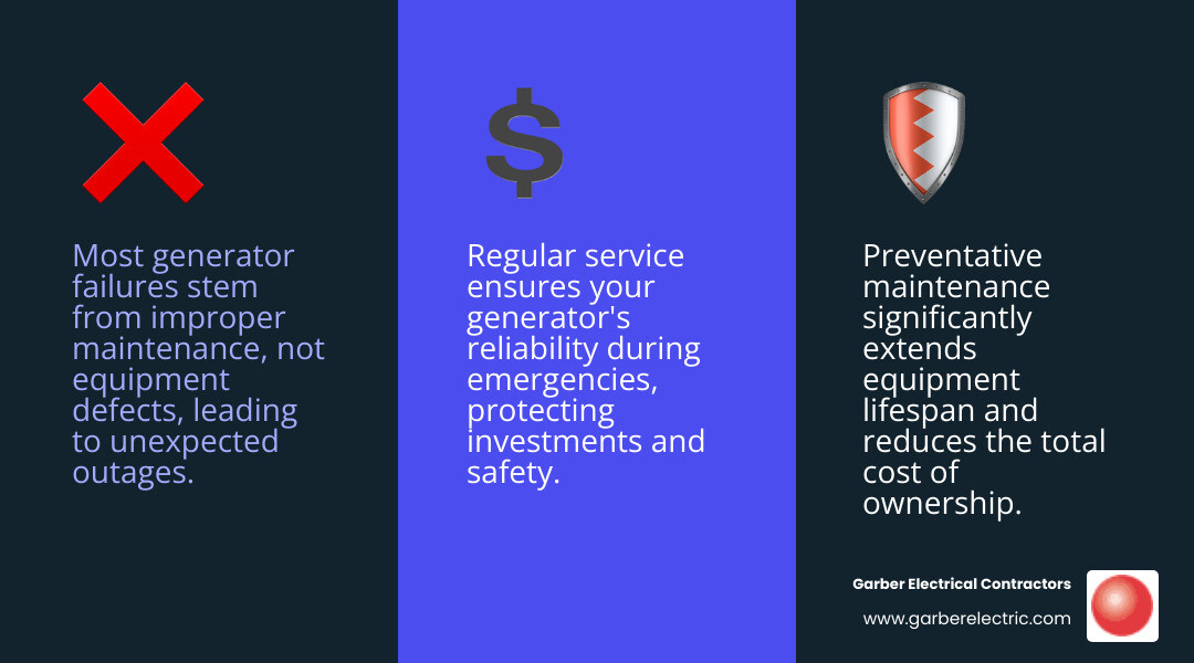 infographic showing key generator maintenance tasks including cooling system checks, fuel system inspection, battery testing, oil changes, filter replacements, load bank testing, and automatic transfer switch maintenance, with recommended service frequencies for residential and commercial applications - generator maintenance companies infographic 3_facts_emoji_blue