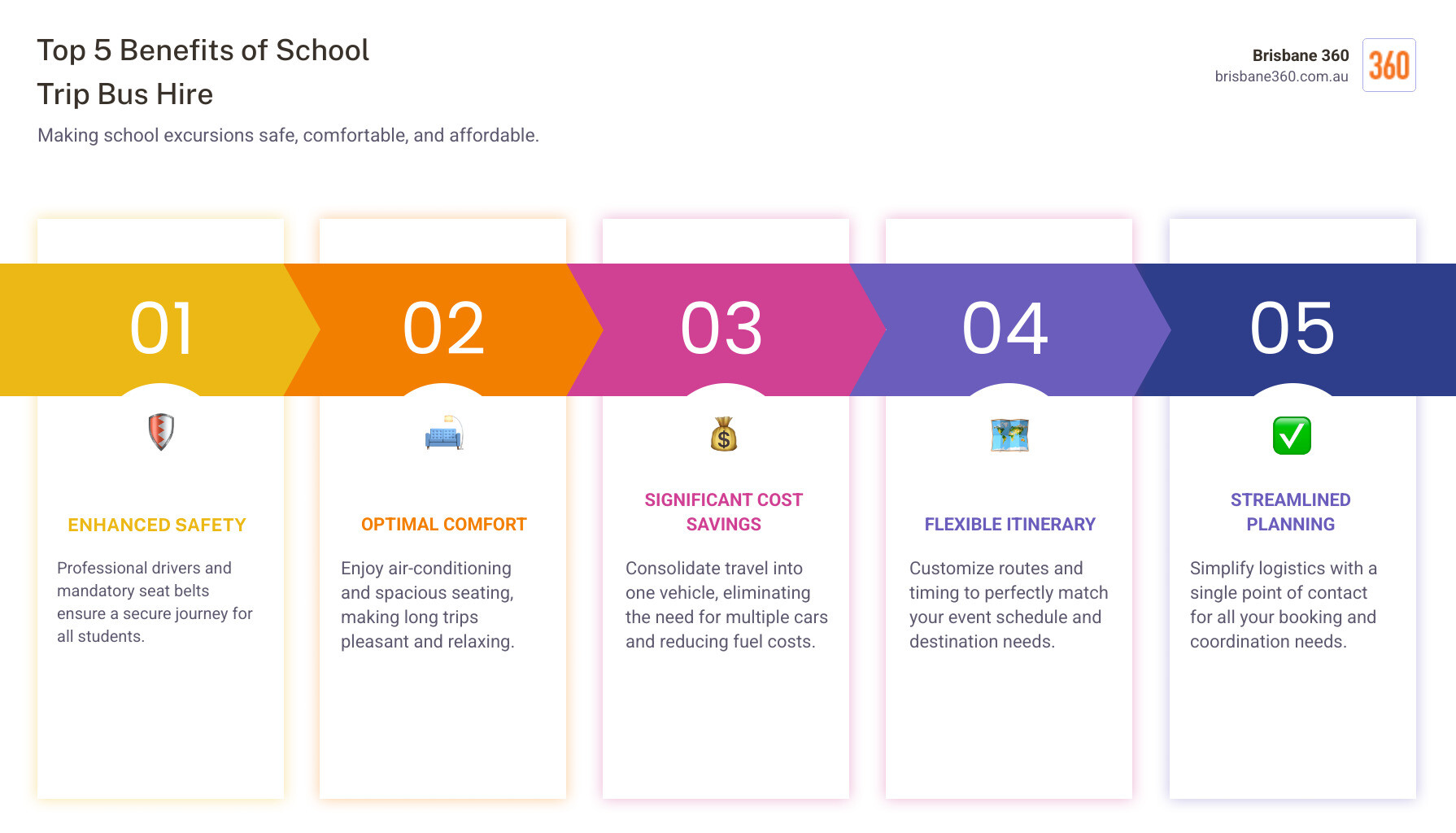 Infographic showing the top 5 benefits of school trip bus hire: 1. Safety with professional drivers and seat belts, 2. Comfort with air-conditioning and spacious seating, 3. Cost savings by replacing multiple vehicles, 4. Flexibility for custom routes and timing, 5. Stress-free planning with one point of contact - school trip bus infographic 