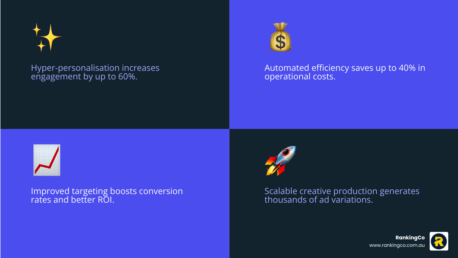Infographic showing the core benefits of AI in advertising: hyper-personalisation that increases engagement by up to 60%, automated efficiency that saves up to 40% in operational costs, improved targeting that boosts conversion rates, real-time optimisation for better ROI, and scalable creative production that generates thousands of ad variations.