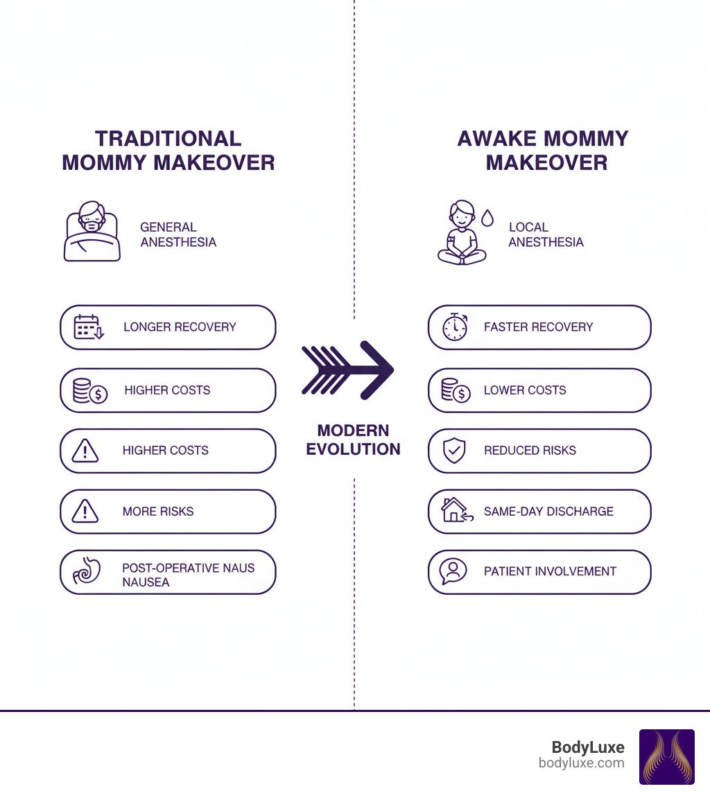 infographic comparing traditional mommy makeover with general anesthesia showing longer recovery time, higher costs, more risks, and post-operative nausea versus awake mommy makeover with local anesthesia showing faster recovery, lower costs, reduced risks, same-day discharge, and patient involvement during surgery - awake mommy makeover infographic infographic comparing traditional mommy makeover with general anesthesia showing longer recovery time, higher costs, more risks, and post-operative nausea versus awake mommy makeover with local anesthesia showing faster recovery, lower costs, reduced risks, same-day discharge, and patient involvement during surgery - awake mommy makeover infographic