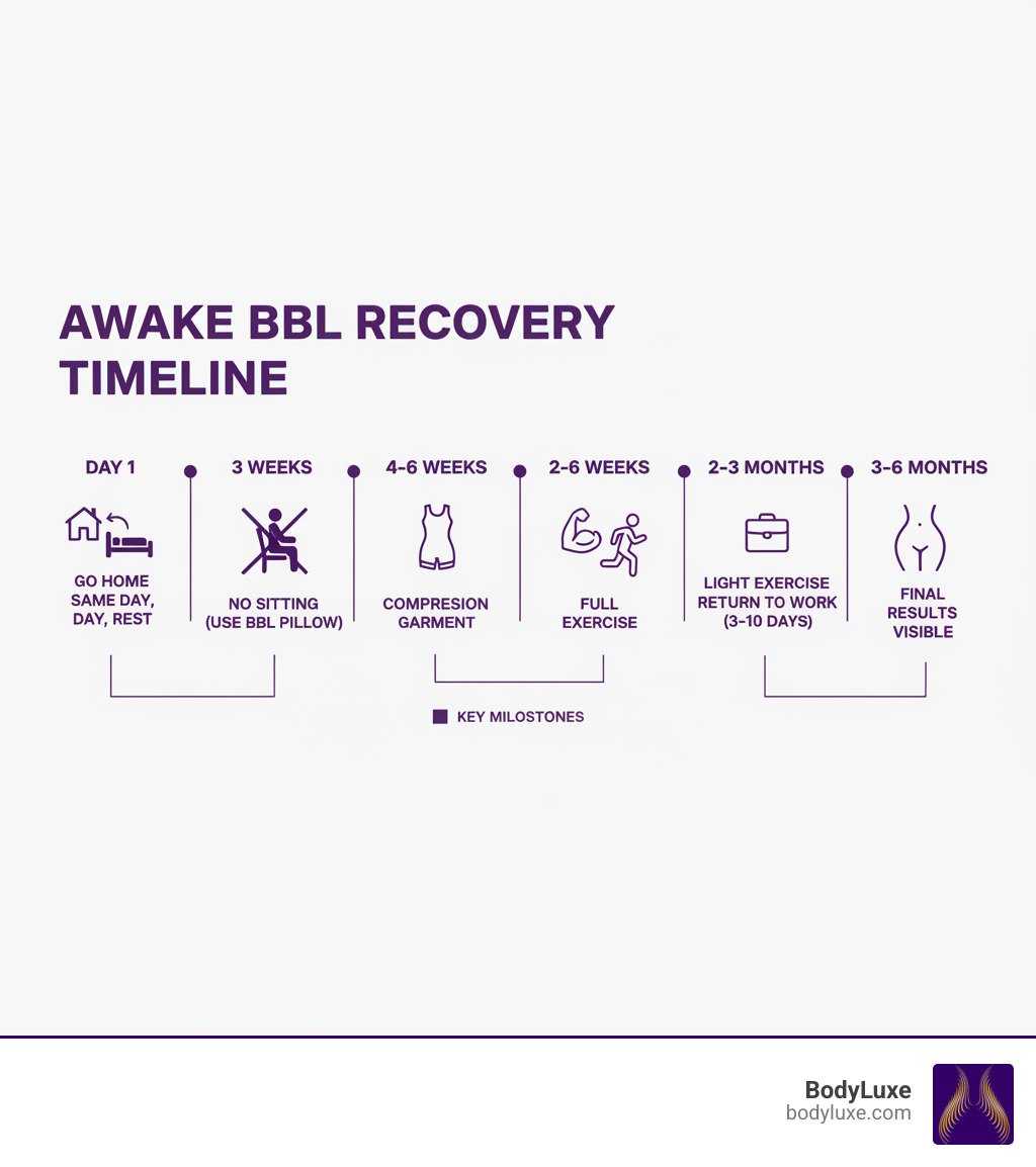 infographic showing awake BBL recovery timeline from day 1 through 6 months, highlighting key milestones like no sitting for 3 weeks, compression garment wear for 4-6 weeks, return to work at 3-10 days, light exercise at 2-3 weeks, full exercise at 4-6 weeks, and final results at 3-6 months - Awake BBL recovery infographic infographic showing awake BBL recovery timeline from day 1 through 6 months, highlighting key milestones like no sitting for 3 weeks, compression garment wear for 4-6 weeks, return to work at 3-10 days, light exercise at 2-3 weeks, full exercise at 4-6 weeks, and final results at 3-6 months - Awake BBL recovery infographic