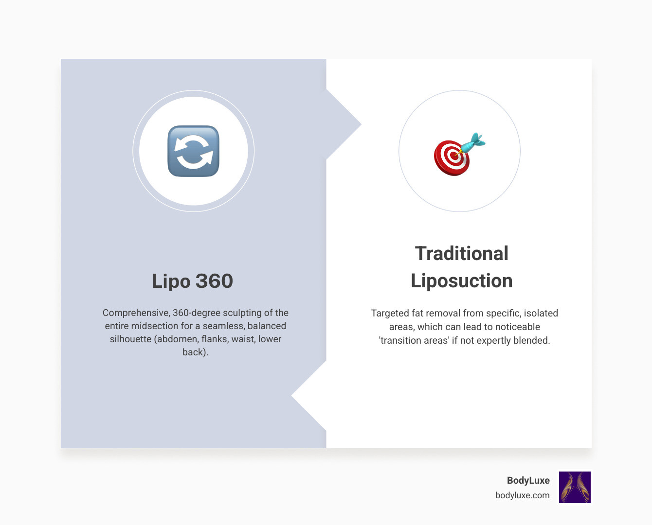 Infographic visualizing the difference in Lipo 360 results versus traditional liposuction results, showing a smoother, more continuous contour for Lipo 360 - lipo360 infographic comparison-2-items-formal Infographic visualizing the difference in Lipo 360 results versus traditional liposuction results, showing a smoother, more continuous contour for Lipo 360 - lipo360 infographic comparison-2-items-formal