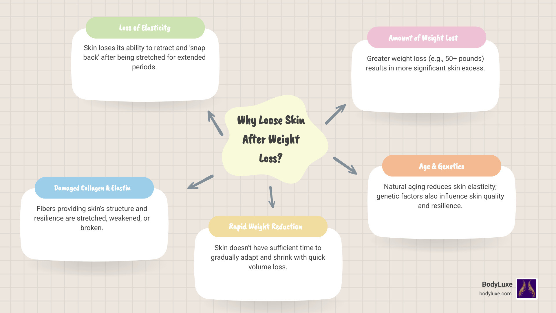 Infographic showing the causes of loose skin after major weight loss including loss of skin elasticity, stretched collagen and elastin fibers, rapid weight reduction, and common problem areas like abdomen, arms, thighs, and breasts - body contouring after weight loss infographic mindmap-5-items Infographic showing the causes of loose skin after major weight loss including loss of skin elasticity, stretched collagen and elastin fibers, rapid weight reduction, and common problem areas like abdomen, arms, thighs, and breasts - body contouring after weight loss infographic mindmap-5-items