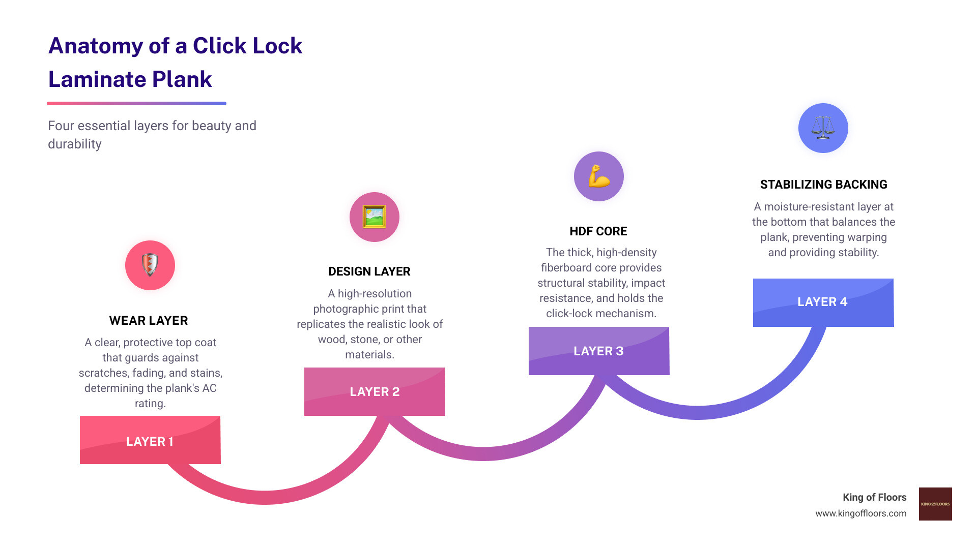 infographic showing laminate plank layers - click lock laminate infographic step-infographic-4-steps infographic showing laminate plank layers - click lock laminate infographic step-infographic-4-steps
