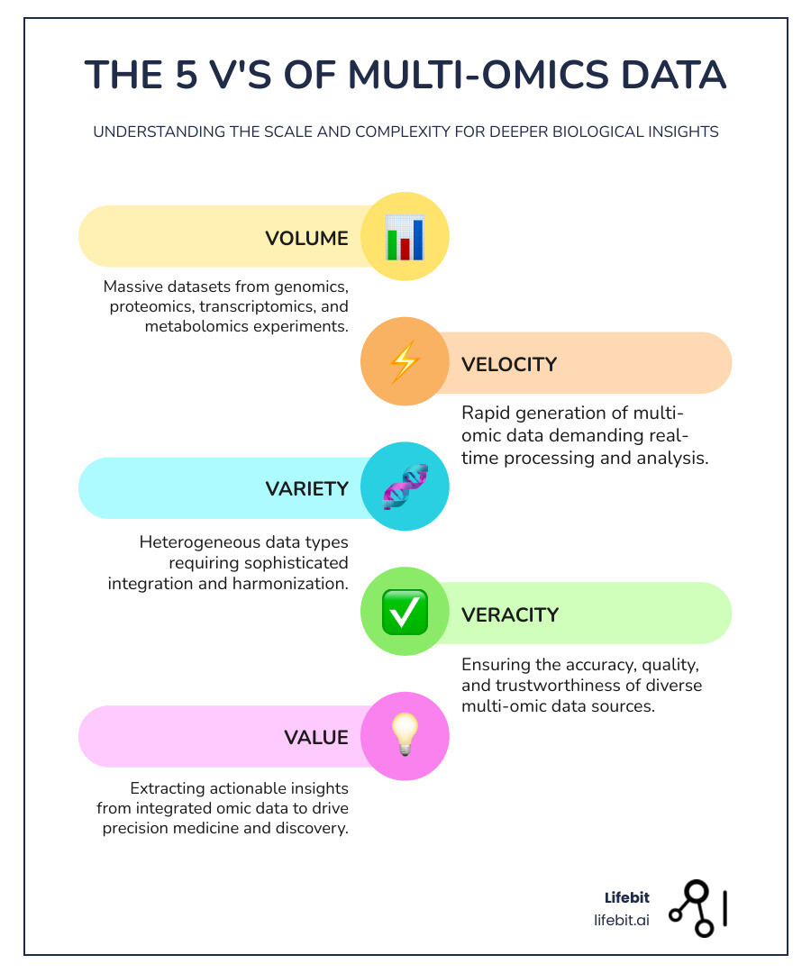 Infographic explaining the 5 V's of big data (Volume, Velocity, Variety, Veracity, Value) as they apply to multi-omics. - Who provides advanced analytics solutions for multi-omic data? infographic infographic-line-5-steps-colors