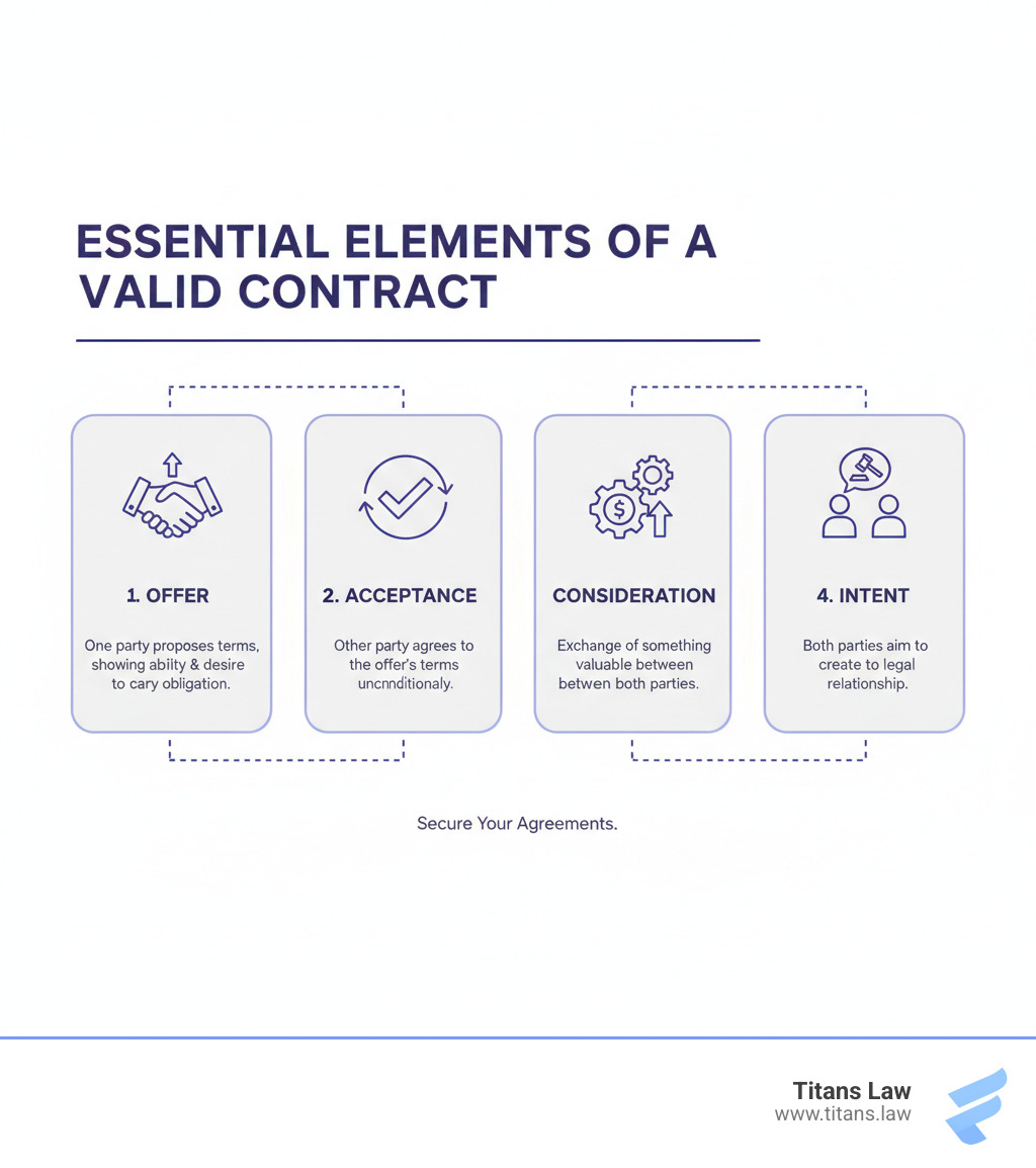 infographic showing four essential elements of a valid contract: 1. Offer - one party acknowledges ability and desire to carry out obligation; 2. Acceptance - other party accepts the offer's terms; 3. Consideration - exchange of something valuable between parties; 4. Intent - both parties intend to create a legal relationship - contract drafting services infographic infographic showing four essential elements of a valid contract: 1. Offer - one party acknowledges ability and desire to carry out obligation; 2. Acceptance - other party accepts the offer's terms; 3. Consideration - exchange of something valuable between parties; 4. Intent - both parties intend to create a legal relationship - contract drafting services infographic
