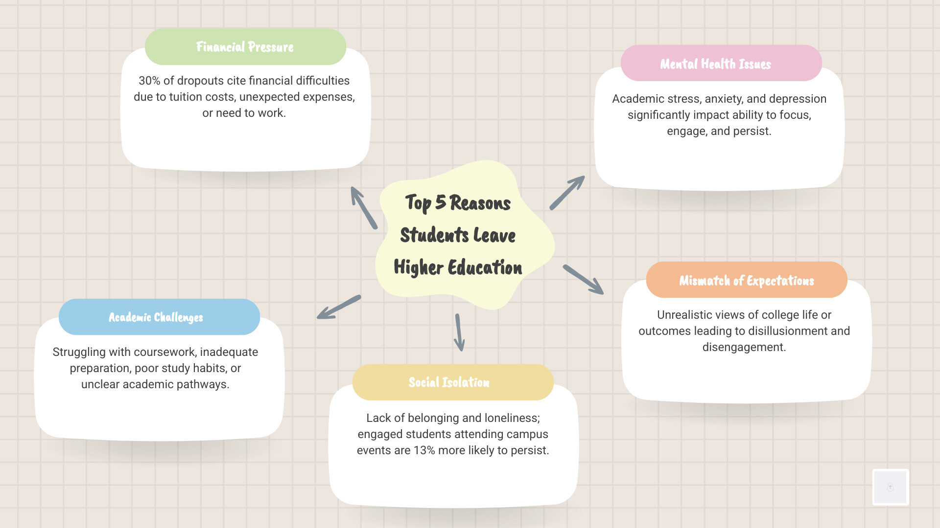 infographic explaining the top 5 reasons students leave higher education, with statistics - student retention solutions infographic mindmap-5-items