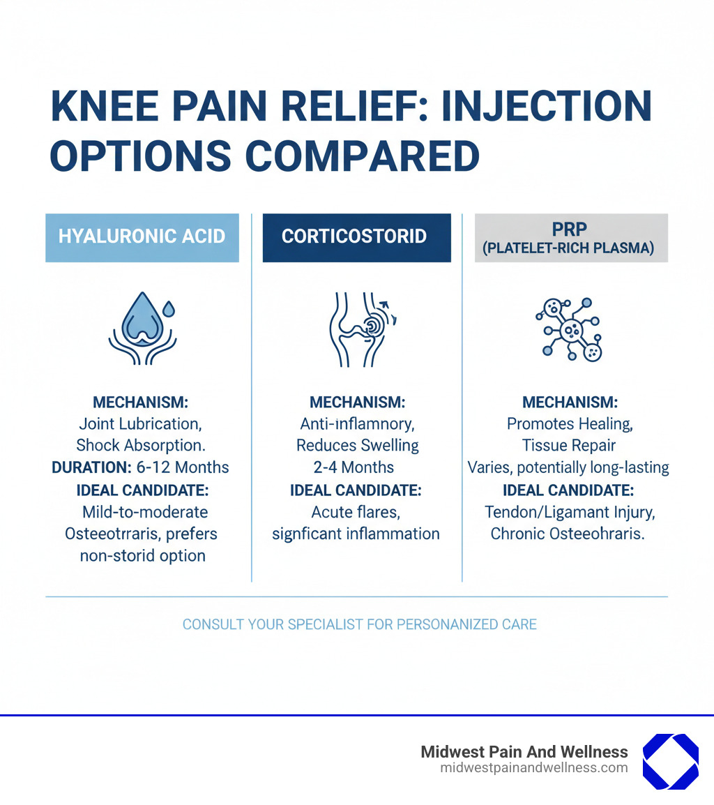 Infographic comparing Hyaluronic Acid, Corticosteroid, and PRP injections for knee pain, detailing their mechanisms, typical duration of relief, and ideal candidate profiles. - hyaluronic acid injection for knee pain chicago infographic 