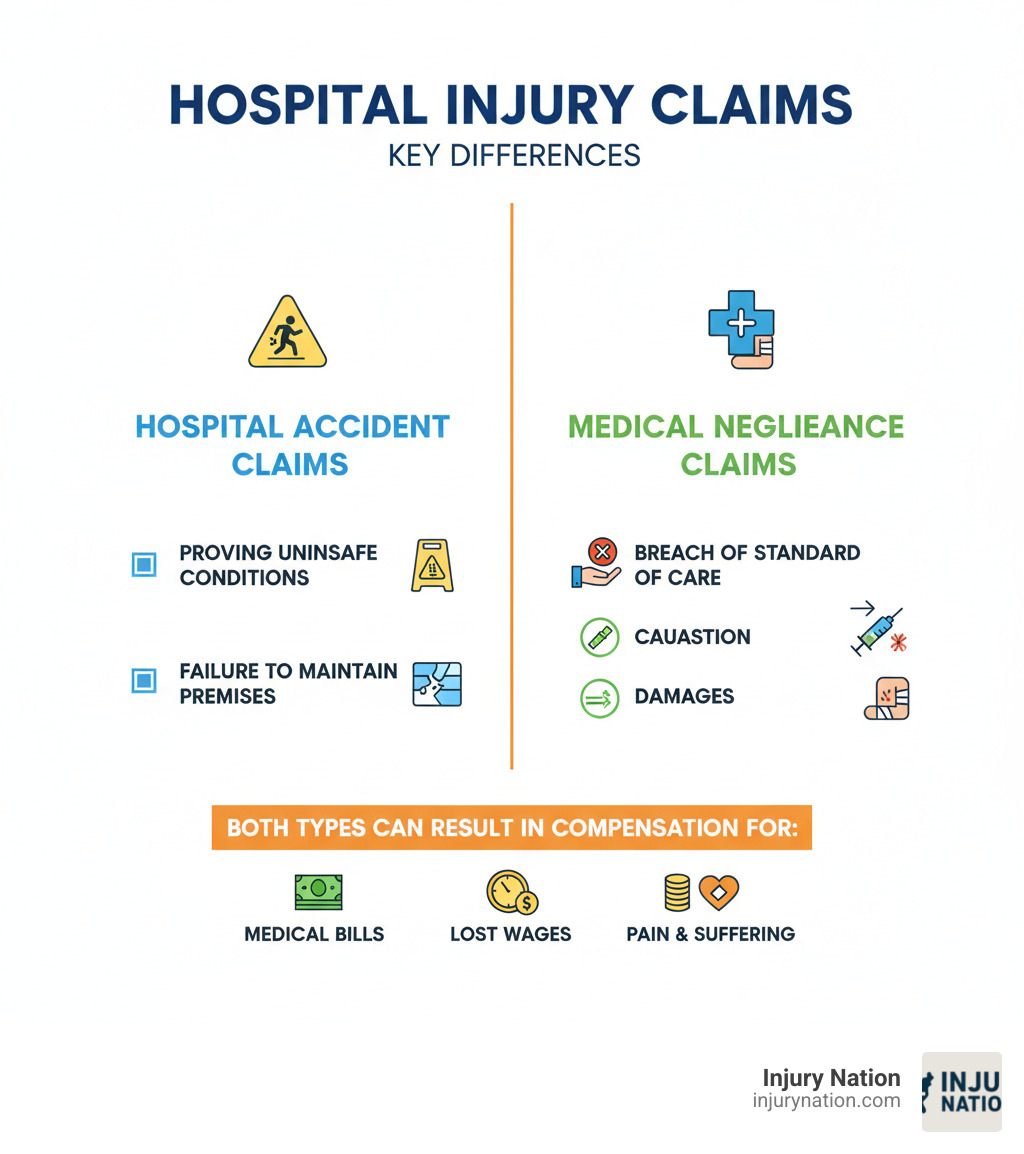 Infographic showing the key differences between hospital accident claims (premises liability for slips, falls, or unsafe conditions) and medical negligence claims (substandard care causing patient harm). Hospital accident claims require proving unsafe conditions and failure to maintain premises. Medical negligence claims require proving breach of standard of care, causation, and damages. Both types can result in compensation for medical bills, lost wages, and pain and suffering. - hospital injury claims infographic 