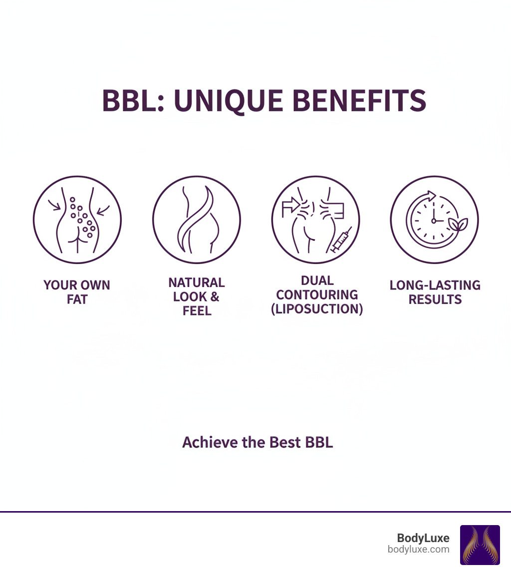 Infographic highlighting the unique benefits of BBL: use of your own fat, natural look and feel, dual contouring from liposuction, and long-lasting results - best bbl infographic Infographic highlighting the unique benefits of BBL: use of your own fat, natural look and feel, dual contouring from liposuction, and long-lasting results - best bbl infographic