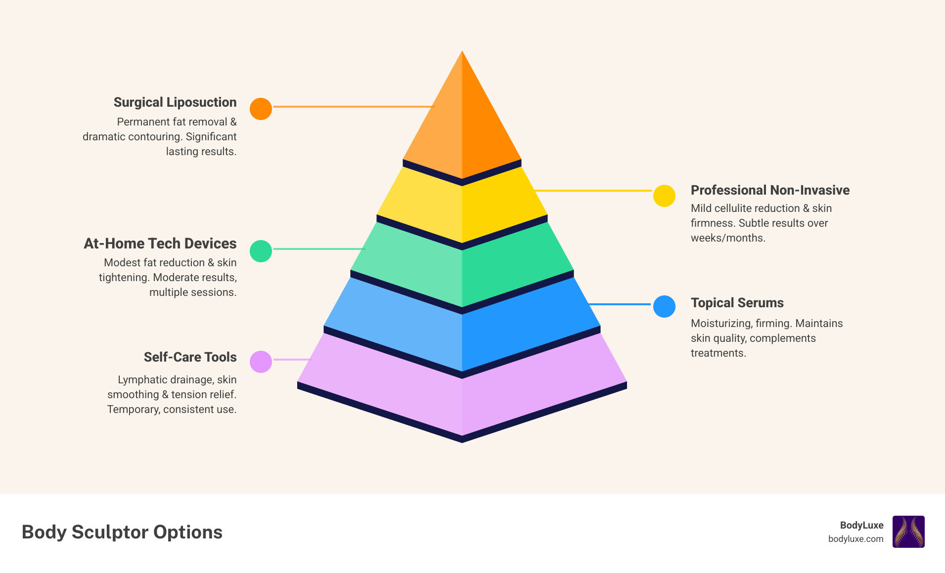 Infographic comparing body sculptor categories: self-care tools for lymphatic support and temporary smoothing, at-home tech devices for mild cellulite and firmness, topical serums for skin hydration and maintenance, non-invasive professional treatments for moderate fat reduction and tightening, and surgical awake liposuction for permanent dramatic contouring with recovery timelines and cost ranges for each - body sculptor infographic pyramid-hierarchy-5-steps