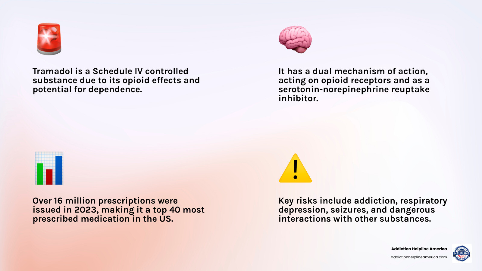 Infographic showing tramadol key facts: classified as Schedule IV opioid, prescribed 16+ million times in 2023, dual-action mechanism (opioid receptor + SNRI effects), common side effects include dizziness and nausea, serious risks include respiratory depression and seizures, maximum daily dose 400mg, contraindicated in children under 12, can cause physical dependence and withdrawal symptoms, interacts dangerously with alcohol and other CNS depressants, overdose reversible with naloxone - tramadol infographic 4_facts_emoji_light-gradient Infographic showing tramadol key facts: classified as Schedule IV opioid, prescribed 16+ million times in 2023, dual-action mechanism (opioid receptor + SNRI effects), common side effects include dizziness and nausea, serious risks include respiratory depression and seizures, maximum daily dose 400mg, contraindicated in children under 12, can cause physical dependence and withdrawal symptoms, interacts dangerously with alcohol and other CNS depressants, overdose reversible with naloxone - tramadol infographic 4_facts_emoji_light-gradient