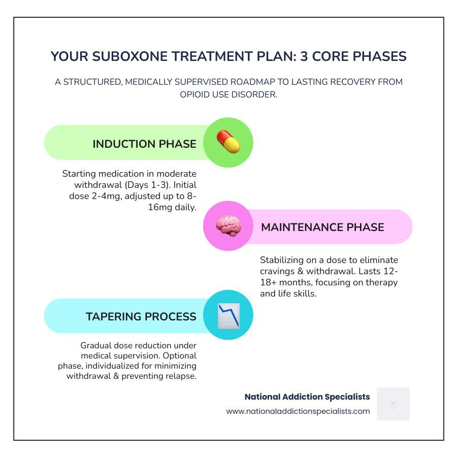 infographic showing three phases of Suboxone treatment plan: Induction phase with initial dosing and withdrawal management, Maintenance phase with dose stabilization and ongoing support, and optional Tapering phase with gradual reduction under medical supervision - Suboxone treatment plan infographic infographic-line-3-steps-colors infographic showing three phases of Suboxone treatment plan: Induction phase with initial dosing and withdrawal management, Maintenance phase with dose stabilization and ongoing support, and optional Tapering phase with gradual reduction under medical supervision - Suboxone treatment plan infographic infographic-line-3-steps-colors