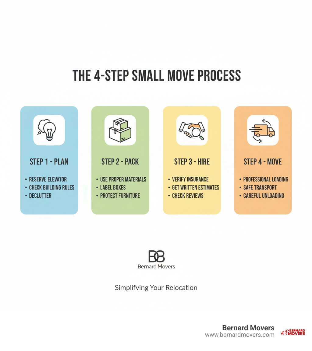 Infographic showing the 4-step small move process: Step 1 - Plan (reserve elevator, check building rules, declutter), Step 2 - Pack (use proper materials, label boxes, protect furniture), Step 3 - Hire (verify insurance, get written estimates, check reviews), Step 4 - Move (professional loading, safe transport, careful unloading) - Small apartment movers infographic Infographic showing the 4-step small move process: Step 1 - Plan (reserve elevator, check building rules, declutter), Step 2 - Pack (use proper materials, label boxes, protect furniture), Step 3 - Hire (verify insurance, get written estimates, check reviews), Step 4 - Move (professional loading, safe transport, careful unloading) - Small apartment movers infographic