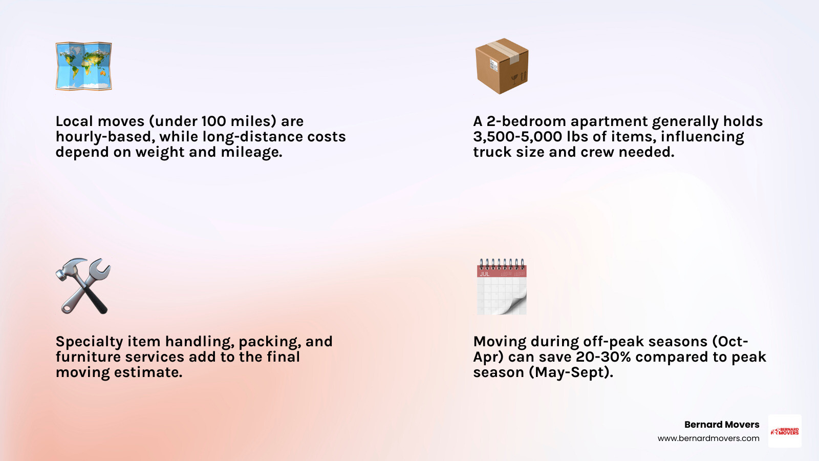 Infographic showing the 4 main factors affecting a 2-bedroom apartment move cost: Distance (local under 100 miles vs long-distance), Volume of Items (estimated 3,500-5,000 lbs for 2-bedroom), Additional Services (packing, furniture assembly, specialty items), and Time of Year (peak season May-September vs off-peak October-April with potential 20-30% savings) - moving estimate for 2 bedroom apartment infographic 4_facts_emoji_light-gradient Infographic showing the 4 main factors affecting a 2-bedroom apartment move cost: Distance (local under 100 miles vs long-distance), Volume of Items (estimated 3,500-5,000 lbs for 2-bedroom), Additional Services (packing, furniture assembly, specialty items), and Time of Year (peak season May-September vs off-peak October-April with potential 20-30% savings) - moving estimate for 2 bedroom apartment infographic 4_facts_emoji_light-gradient