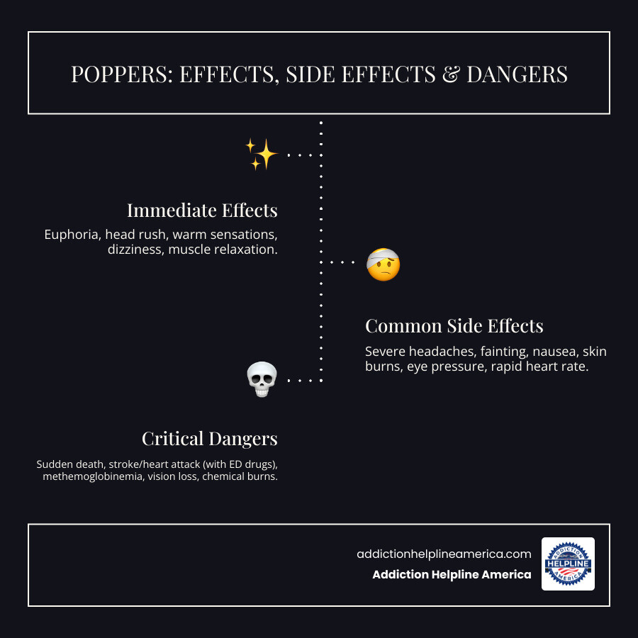 Infographic showing three columns: 1) Immediate Effects: euphoria, head rush, warm sensations, dizziness, muscle relaxation; 2) Common Side Effects: severe headaches, fainting, nausea, skin burns from contact, eye pressure, rapid heart rate; 3) Critical Dangers: sudden sniffing death syndrome, stroke and heart attack when mixed with ED drugs, methemoglobinemia from ingestion, vision loss and maculopathy, chemical burns to airways -  poppers infographic infographic-line-3-steps-dark