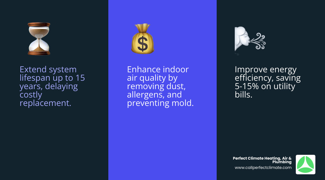 Infographic showing the top 3 benefits of ductless HVAC maintenance: extended system lifespan up to 15 years, improved energy efficiency saving 5-15% on utility bills, and better indoor air quality through filter cleaning and mold prevention - ductless hvac maintenance service in owensville in infographic 3_facts_emoji_blue