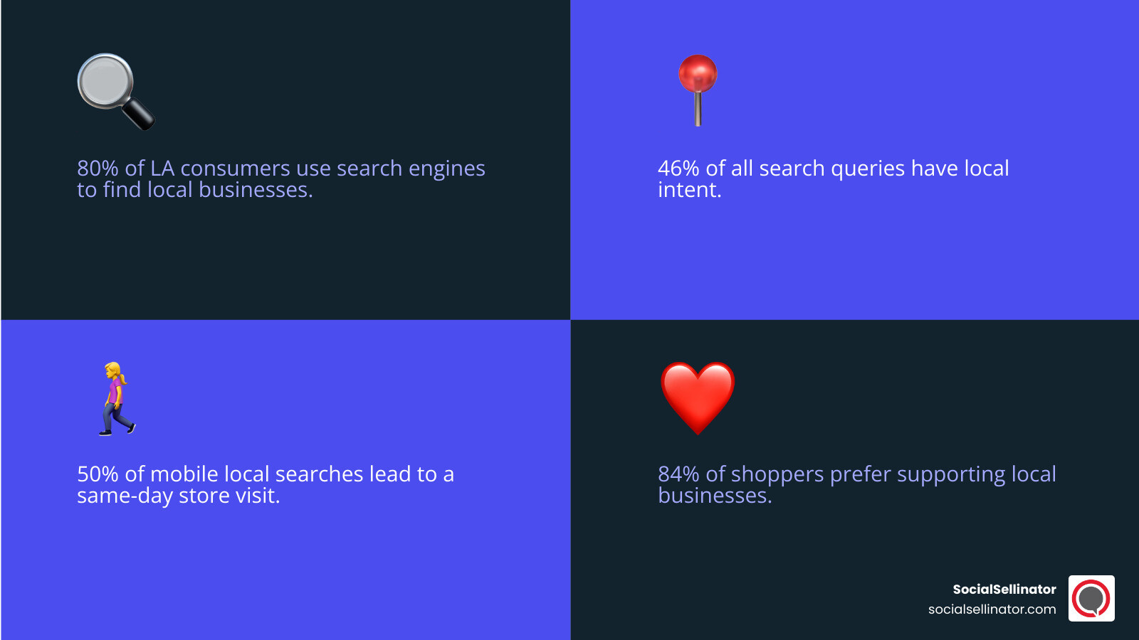 Infographic showing local online marketing statistics for Los Angeles businesses including 80% of consumers using search engines for local businesses, 46% of searches having local intent, 50% of mobile searches resulting in same-day store visits, and 84% of shoppers preferring local businesses - local online marketing los angeles infographic 4_facts_emoji_blue