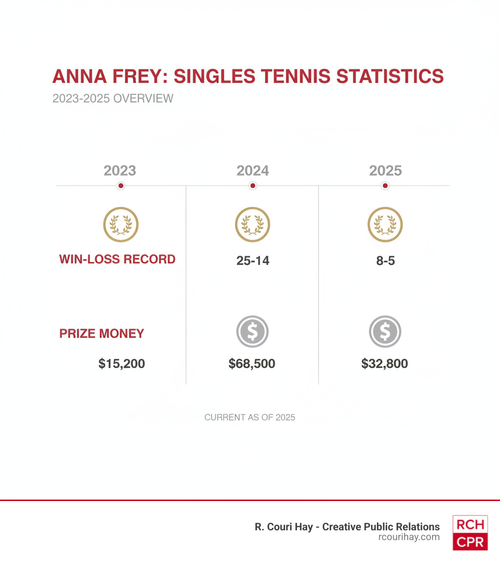 Table comparing Anna Frey's 2023, 2024, and 2025 singles statistics including win-loss record and prize money - anna frey infographic 