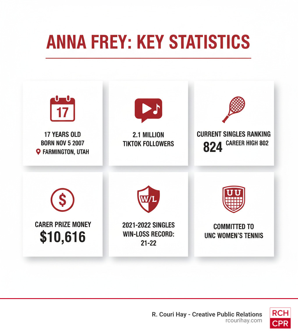 Infographic showing Anna Frey's key statistics: 17 years old, born November 5 2007 in Farmington Utah, 2.1 million TikTok followers, current singles ranking 824 with career high of 802, career prize money of $10,616, 21-22 career singles win-loss record, committed to UNC women's tennis - anna frey infographic 