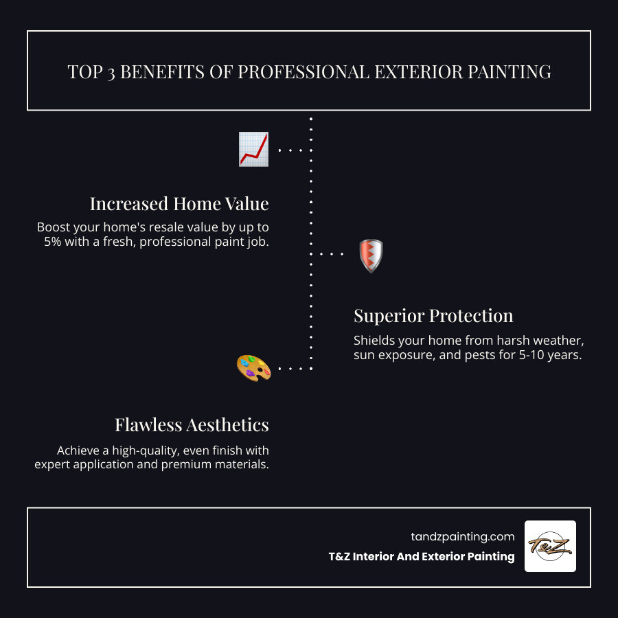 infographic showing three main benefits of professional exterior painting: a house icon with upward arrow labeled "Increases Home Value by 5%", a shield icon labeled "Protects Against Weather & Pests for 5-10 Years", and a paint roller icon labeled "Professional Quality Finish with Even Coverage" - exterior paint services near me infographic infographic-line-3-steps-dark