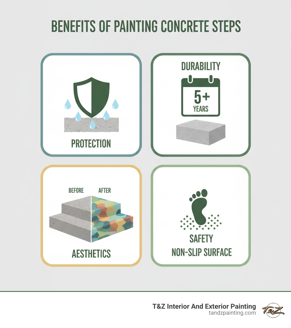 Infographic showing four key benefits of painting concrete steps: Protection (shield icon with water droplets bouncing off concrete), Durability (calendar showing 5+ years with strong concrete), Aesthetics (before and after comparison of gray vs. freshly painted colorful steps), and Safety (foot icon on textured non-slip surface) - paint for concrete steps outside infographic Infographic showing four key benefits of painting concrete steps: Protection (shield icon with water droplets bouncing off concrete), Durability (calendar showing 5+ years with strong concrete), Aesthetics (before and after comparison of gray vs. freshly painted colorful steps), and Safety (foot icon on textured non-slip surface) - paint for concrete steps outside infographic