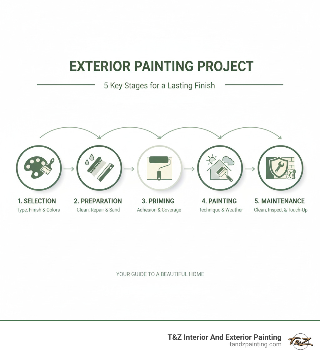 Infographic showing the 5 key stages of a successful exterior painting project: 1. Selection - choosing paint type, finish, and colors based on surface and climate; 2. Preparation - cleaning, scraping, sanding, and repairing surfaces; 3. Priming - applying appropriate primer for better adhesion and coverage; 4. Painting - using proper techniques and ideal weather conditions for application; 5. Maintenance - regular cleaning, inspection, and touch-ups to extend paint life - house outer wall paint infographic Infographic showing the 5 key stages of a successful exterior painting project: 1. Selection - choosing paint type, finish, and colors based on surface and climate; 2. Preparation - cleaning, scraping, sanding, and repairing surfaces; 3. Priming - applying appropriate primer for better adhesion and coverage; 4. Painting - using proper techniques and ideal weather conditions for application; 5. Maintenance - regular cleaning, inspection, and touch-ups to extend paint life - house outer wall paint infographic