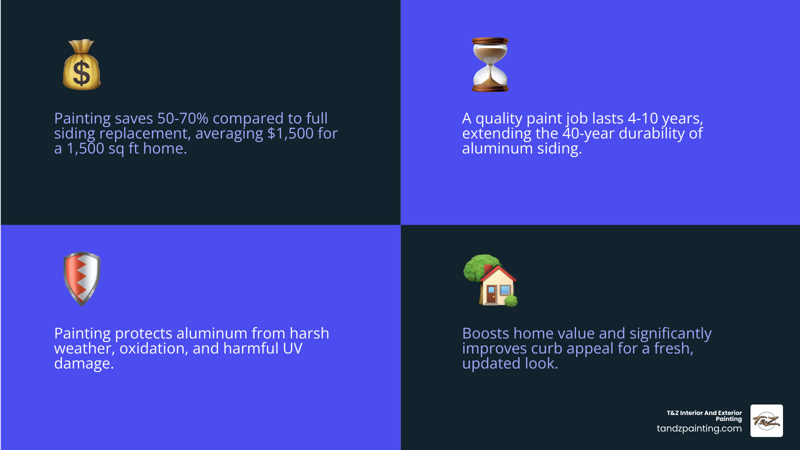 Infographic showing the benefits of painting aluminum siding: 50-70% cost savings vs replacement ($1,500 average cost for 1,500 sq ft), 4-10 year paint lifespan, protection from weather and UV damage, improved curb appeal and home value, aluminum siding durability up to 40 years, and comparison of painting vs replacing costs with visual icons - painting exterior aluminum siding infographic 4_facts_emoji_blue