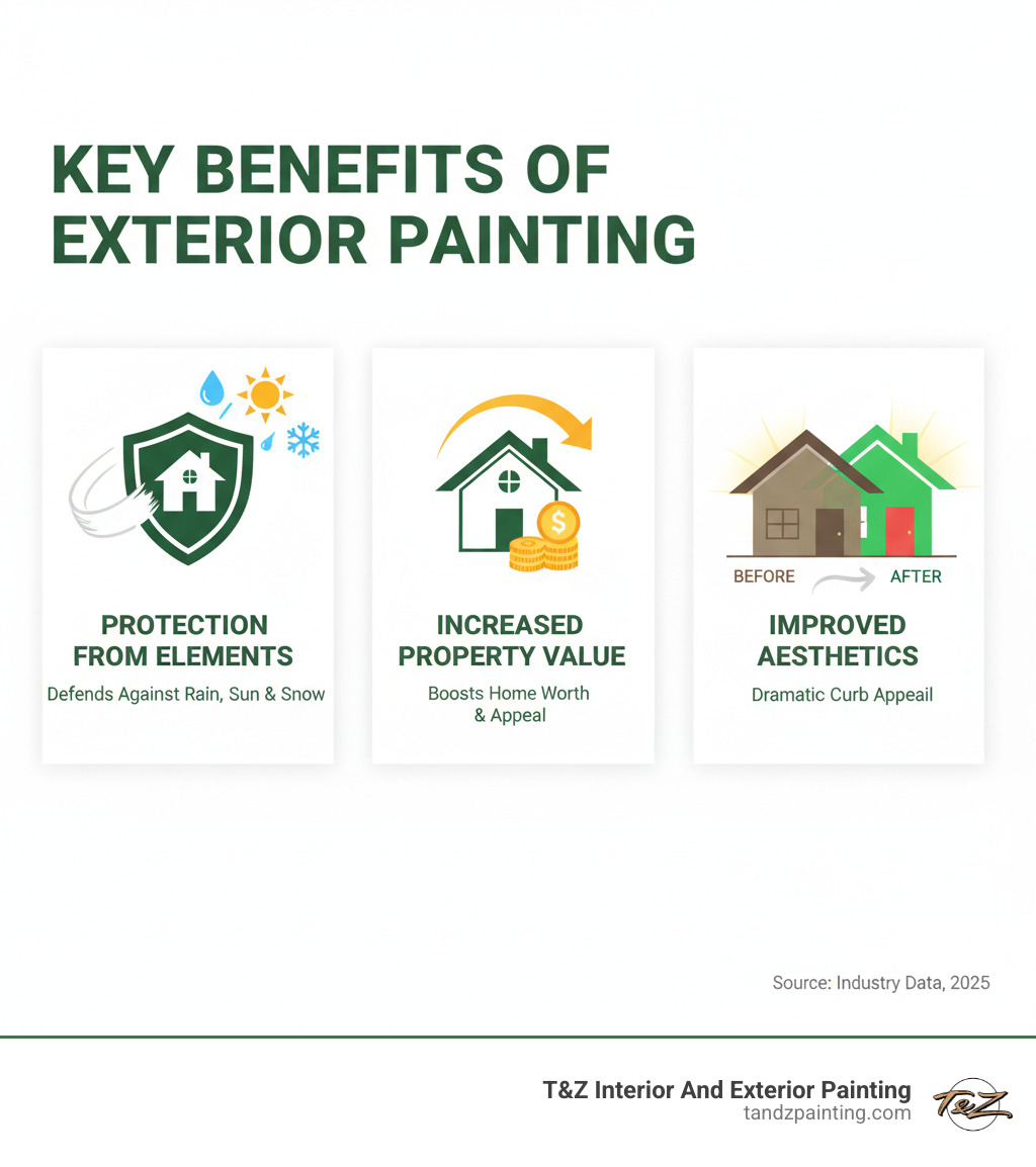 Infographic showing the key benefits of exterior painting: Protection from Elements (shield icon showing paint defending against rain, sun, and snow), Increased Property Value (house with upward arrow showing boost in home worth), and Improved Aesthetics (before/after house images showing dramatic curb appeal transformation) - exterior painters infographic 