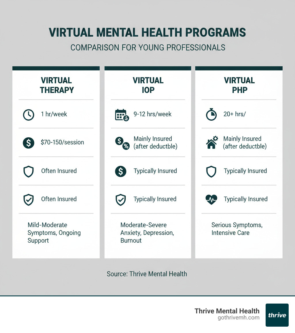 Infographic: Virtual mental health program comparison—therapy vs. IOP vs. PHP, showing time commitment, cost, insurance coverage, and who each option is best for - Best virtual mental health programs for young professionals. infographic Infographic: Virtual mental health program comparison—therapy vs. IOP vs. PHP, showing time commitment, cost, insurance coverage, and who each option is best for - Best virtual mental health programs for young professionals. infographic