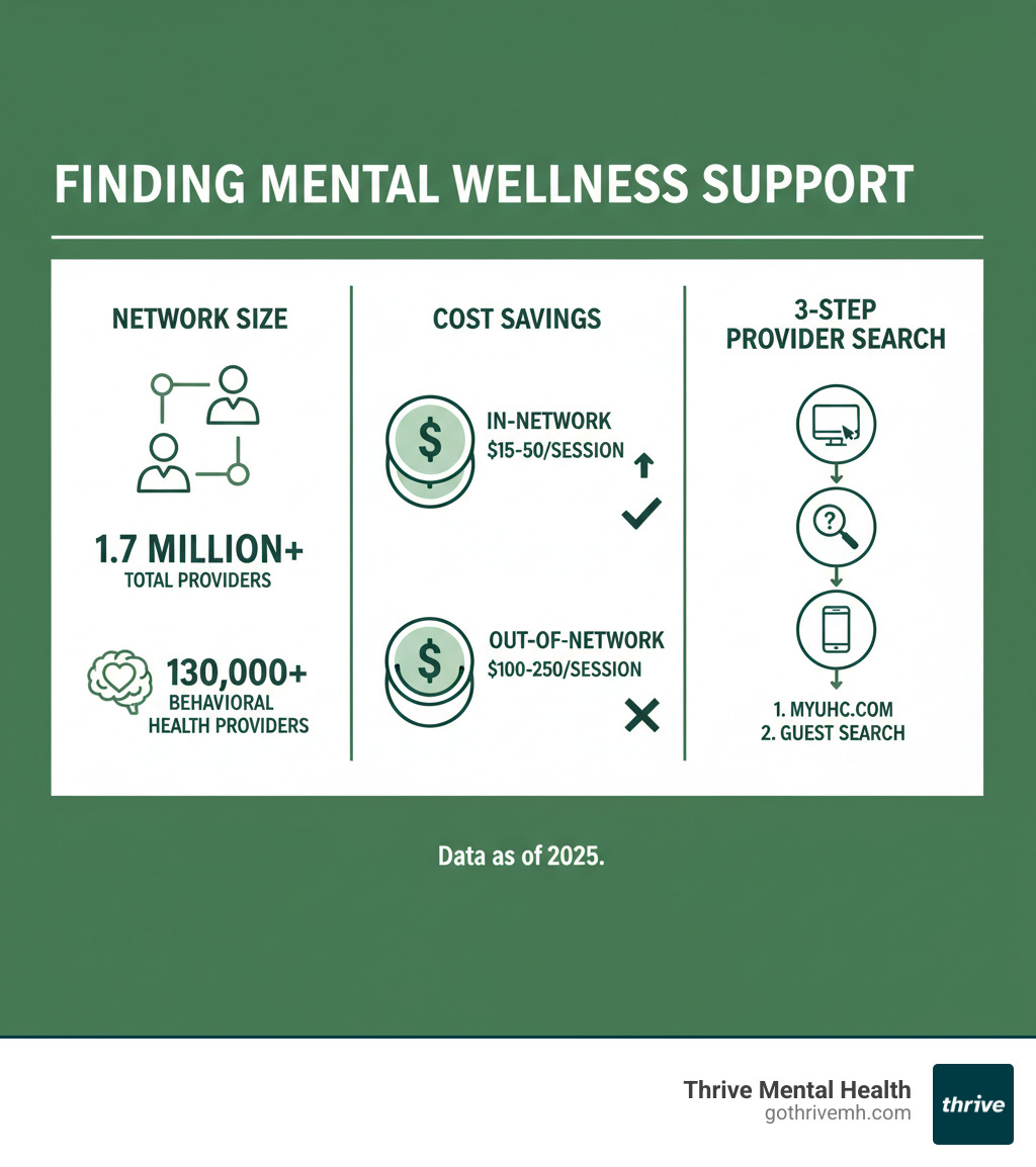 Infographic showing UnitedHealthcare network size: 1.7 million providers total, 130,000+ behavioral health providers, average in-network copay $15-50 vs out-of-network $100-250 per session, and 3-step process to find providers via myuhc.com, guest search, or UHC app - Find a mental health provider that is part of the United Health company network. infographic 