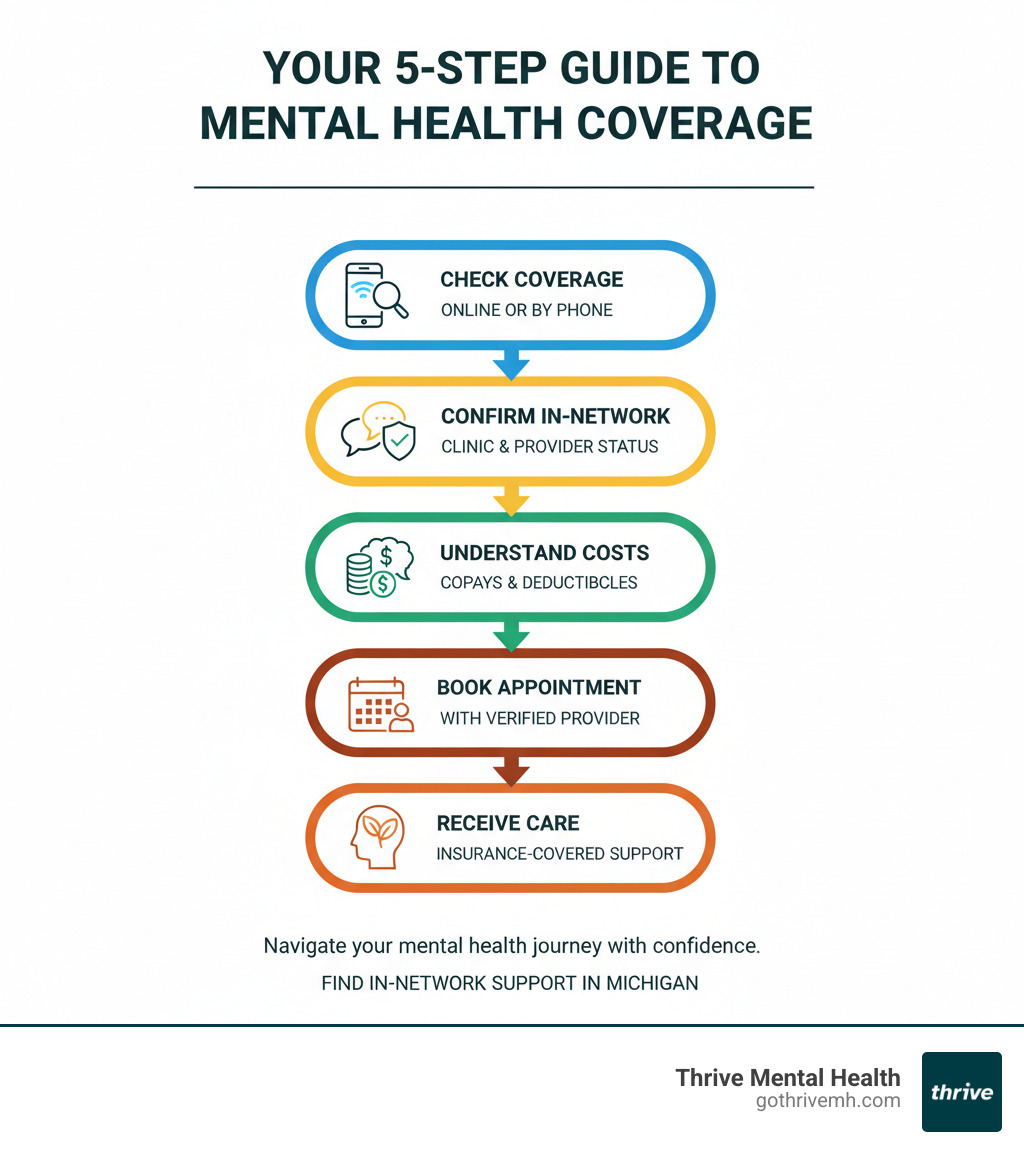 Infographic showing step-by-step process: Check BCBSM coverage online or by phone, confirm in-network status of clinic, understand copays and deductibles, book appointment with verified provider, receive care covered by insurance - Which mental health clinics in Michigan take Blue Cross and Blue Shield of Michigan? infographic 