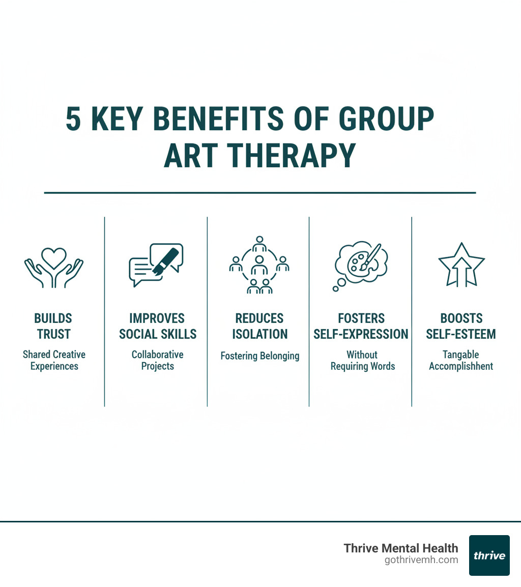 Infographic showing 5 key benefits of group art therapy: Builds Trust through shared creative experiences, Improves Social Skills via collaborative projects, Reduces Isolation by fostering belonging, Fosters Self-Expression without requiring words, and Boosts Self-Esteem through tangible accomplishment - What are some art therapy project ideas for group therapy settings? infographic Infographic showing 5 key benefits of group art therapy: Builds Trust through shared creative experiences, Improves Social Skills via collaborative projects, Reduces Isolation by fostering belonging, Fosters Self-Expression without requiring words, and Boosts Self-Esteem through tangible accomplishment - What are some art therapy project ideas for group therapy settings? infographic