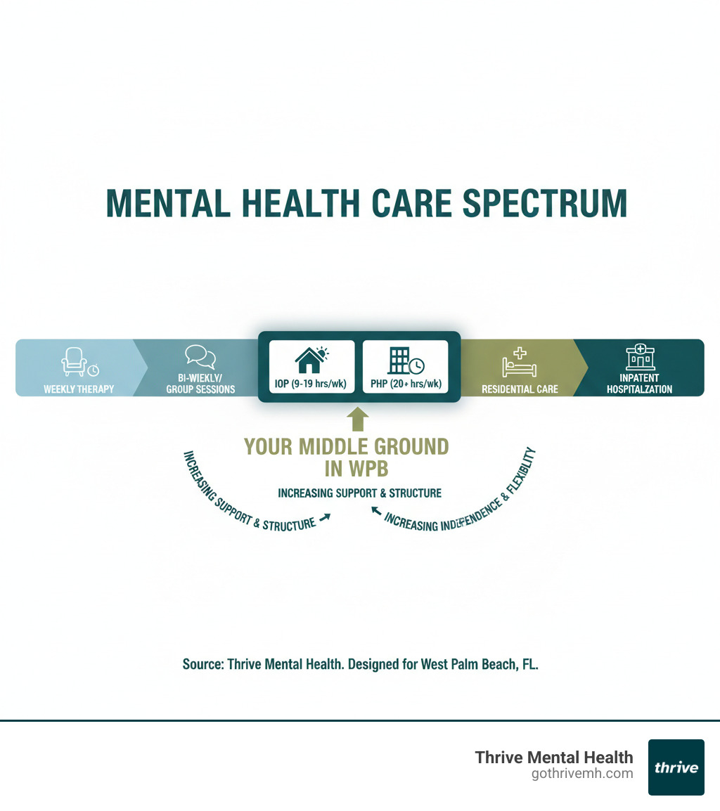infographic explaining the spectrum of mental health care from weekly therapy to inpatient hospitalization, with IOP/PHP highlighted in the middle - I need more than weekly therapy but don't want to go to a hospital. What are my options in Florida? infographic 