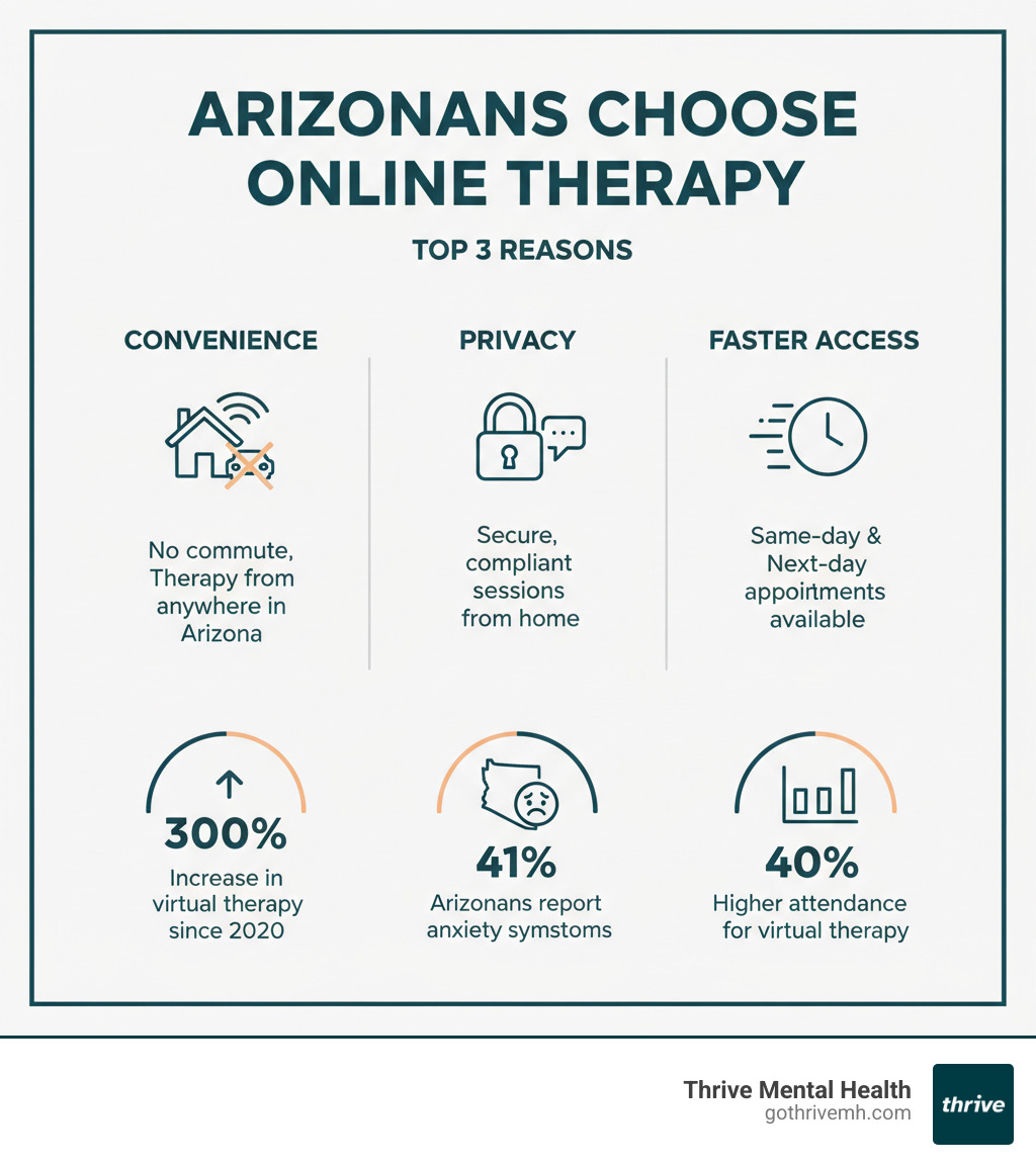 Infographic showing top 3 reasons Floridians choose online therapy: 1. Convenience - no commute, therapy from anywhere in Florida. 2. Privacy - secure, HIPAA-compliant sessions from home. 3. Faster access - same-day and next-day appointments available. Additional stats: 300% increase in virtual therapy since 2020, 41% of Floridians report anxiety symptoms, 40% higher attendance rates for virtual therapy vs in-person - List the best Florida Virtual Therapy providers for adults. infographic 