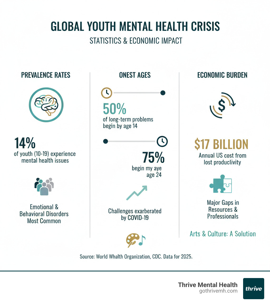 Infographic showing the global youth mental health crisis statistics, including prevalence rates, onset ages for mental health problems, and the economic burden of unaddressed conditions. - Are there any programs that use art and mental health techniques for young professionals? infographic 