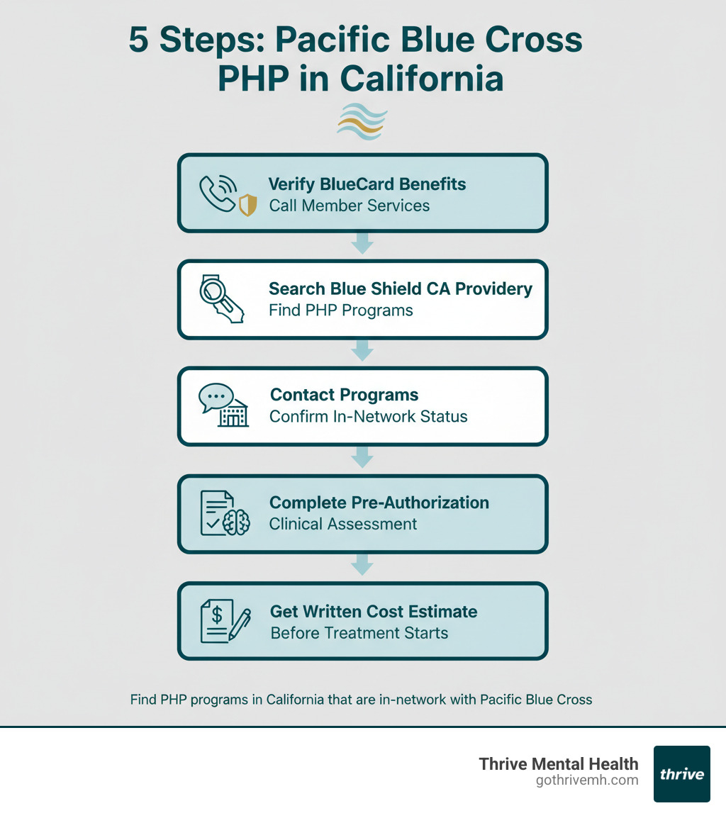 Infographic showing the 5 steps to find Pacific Blue Cross PHP programs in California: 1. Verify BlueCard benefits by calling member services, 2. Search Blue Shield CA provider directory for PHP programs, 3. Contact programs to confirm in-network status, 4. Complete pre-authorization and clinical assessment, 5. Get written cost estimate before treatment starts - Find PHP programs in California that are in-network with Pacific Blue Cross. infographic 