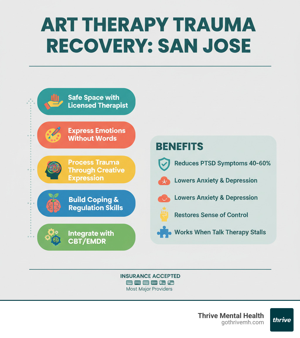 Infographic showing how art therapy trauma recovery works in Florida: Step 1 - Licensed therapist creates safe space, Step 2 - Use art materials to express emotions without words, Step 3 - Process trauma memories through creative expression, Step 4 - Build coping skills and emotional regulation, Step 5 - Integrate healing with CBT or EMDR. Benefits: Reduces PTSD symptoms 40-60%, lowers anxiety and depression, restores sense of control, works when talk therapy stalls. Insurance accepted through most major providers. - Find programs that use art therapy for trauma recovery in Florida. infographic 