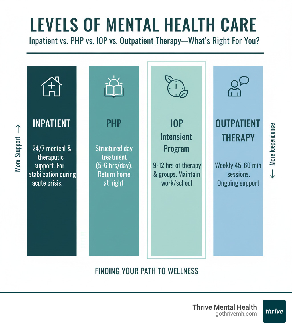Levels of mental health care: Inpatient vs. PHP vs. IOP vs. Outpatient Therapy—what’s right for you? - List mental health IOP providers in Florida covered by Florida Blue. infographic Levels of mental health care: Inpatient vs. PHP vs. IOP vs. Outpatient Therapy—what’s right for you? - List mental health IOP providers in Florida covered by Florida Blue. infographic