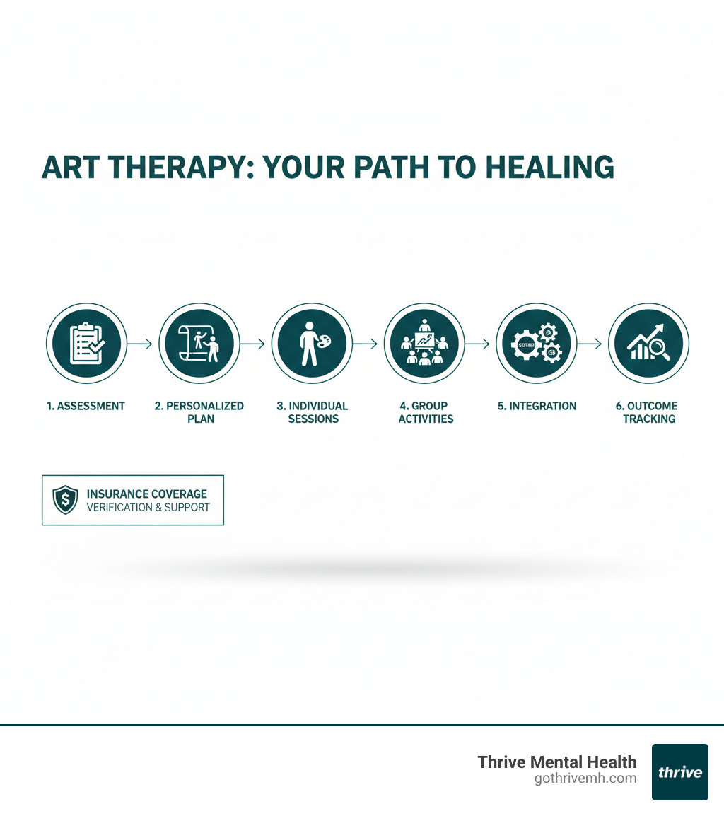 Infographic showing how art therapy works in treatment plans: assessment leads to personalized plan, weekly individual sessions with art therapist, group art therapy activities, integration with CBT/DBT, outcome tracking, and insurance coverage verification - List providers that combine therapy and art in their treatment plans. infographic 