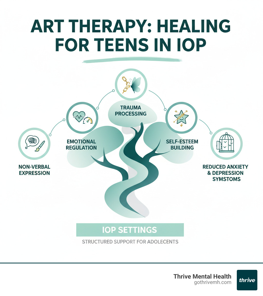 Infographic showing how art therapy supports adolescent mental health through non-verbal expression, emotional regulation, trauma processing, self-esteem building, and reduced anxiety and depression symptoms in IOP settings - Are there any IOP programs that incorporate art therapy activities for adolescents in Orange County? infographic 