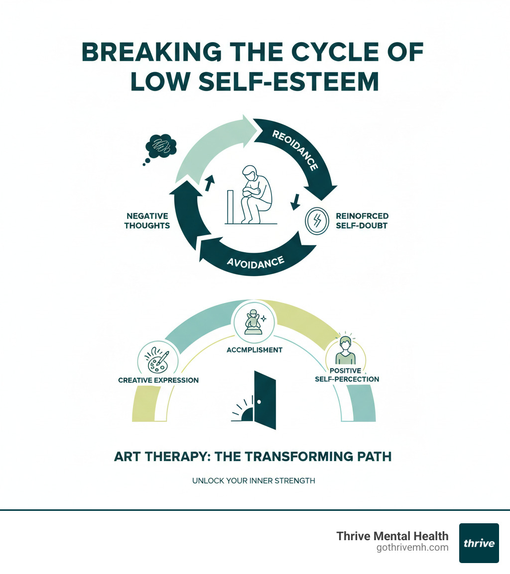 Infographic showing the cycle of low self-esteem (negative thoughts leading to avoidance, leading to reinforced self-doubt) with art therapy breaking the cycle through creative expression, accomplishment, and positive self-perception - What are some clinics that use art therapy activities for self esteem building? infographic 