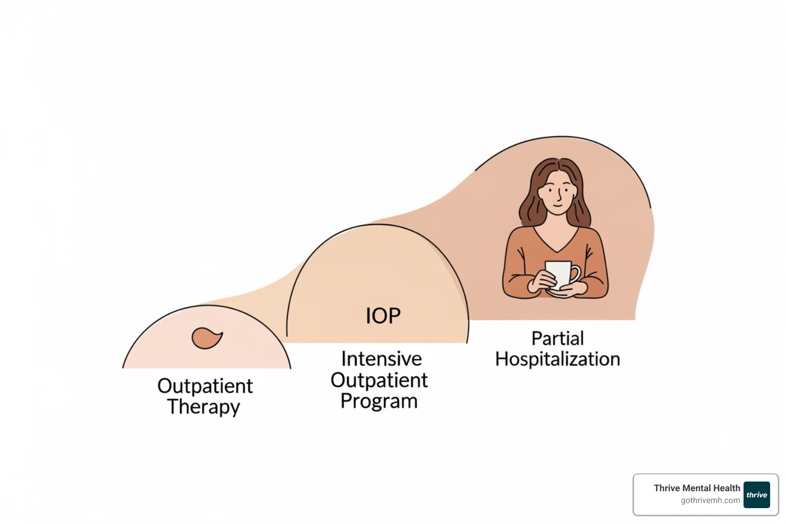 An illustration showing a continuum of care for mental health, with IOP positioned between traditional outpatient therapy and partial hospitalization/inpatient care - What are the benefits of health insurance covering mental health services like IOP?