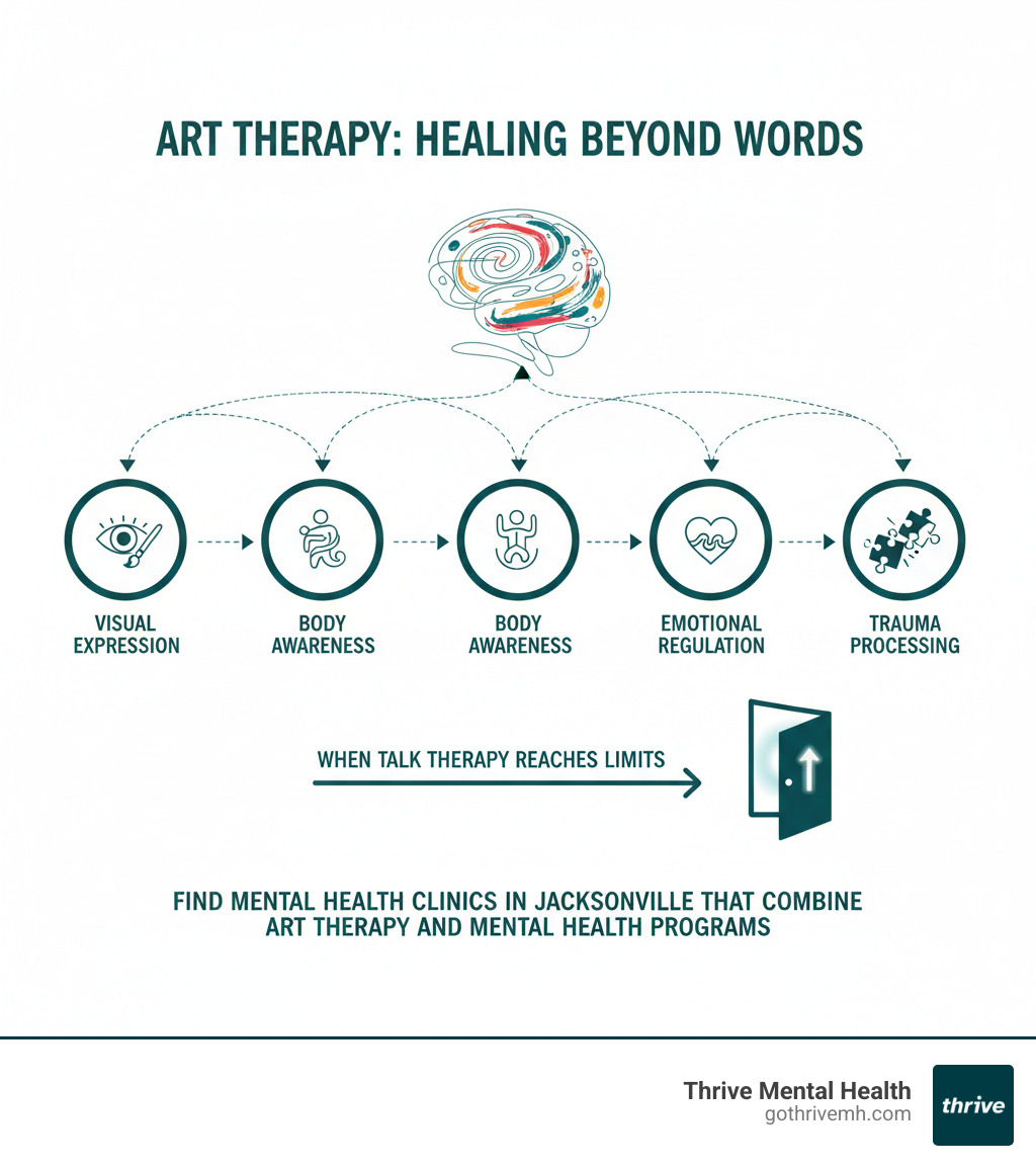 Infographic showing how art therapy creates healing pathways through visual expression, body awareness, emotional regulation, and trauma processing when traditional talk therapy reaches its limits - Find mental health clinics in Jacksonville that combine art therapy and mental health programs. infographic 