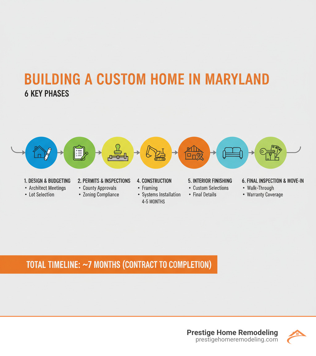 Infographic showing the 6 key phases of building a custom home in Maryland: Phase 1 Design and Budgeting with architect meetings and lot selection, Phase 2 Permits and Inspections with county approvals and zoning compliance, Phase 3 Site Preparation with excavation and foundation work, Phase 4 Construction with framing and systems installation over 4-5 months, Phase 5 Interior Finishing with custom selections and final details, Phase 6 Final Inspection and Move-In with walk-through and warranty coverage, total timeline averaging 7 months from contract to completion - build a custom home in maryland infographic 